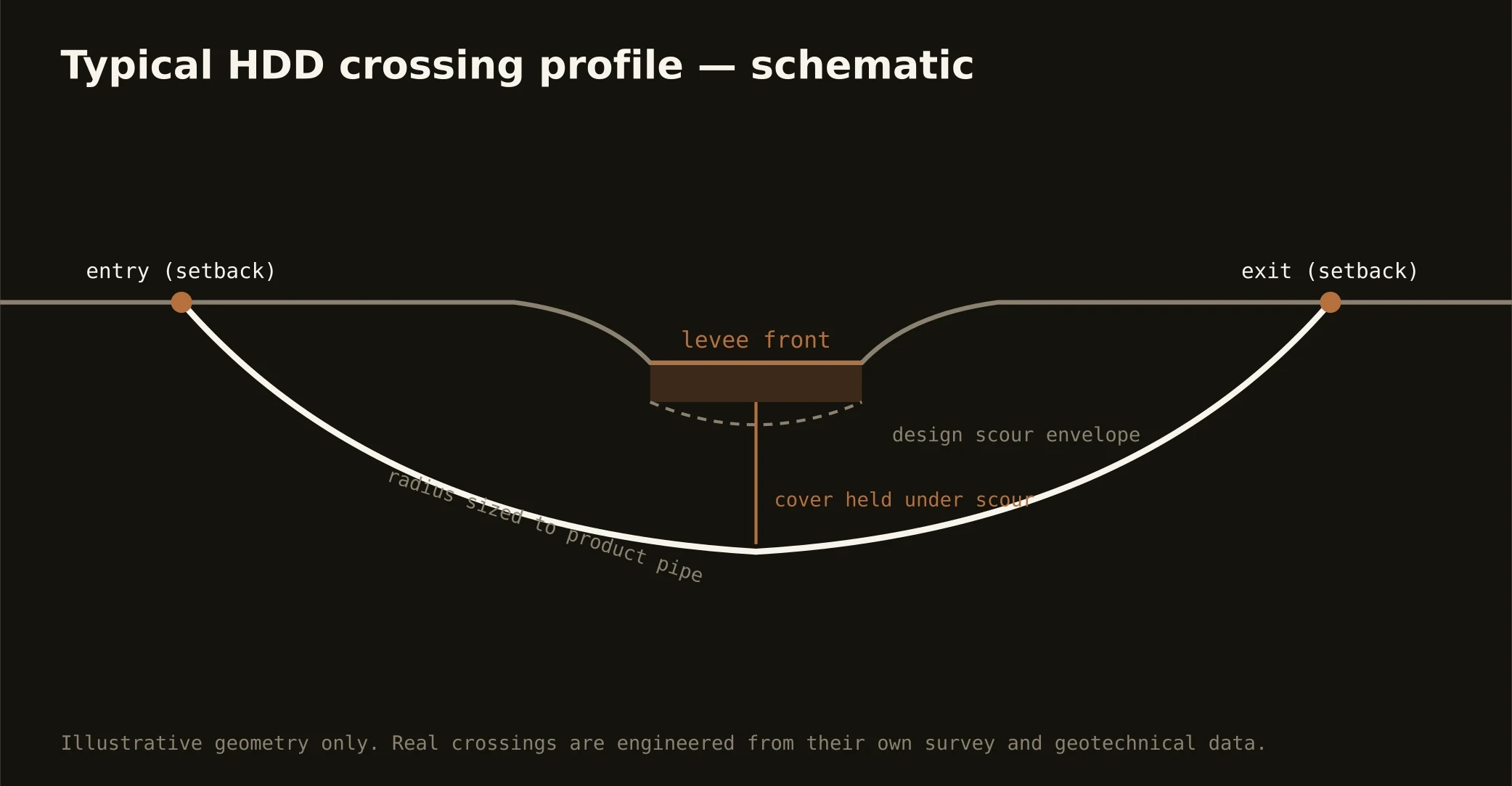 Typical HDD levee-front crossing profile schematic for the Baton Rouge market